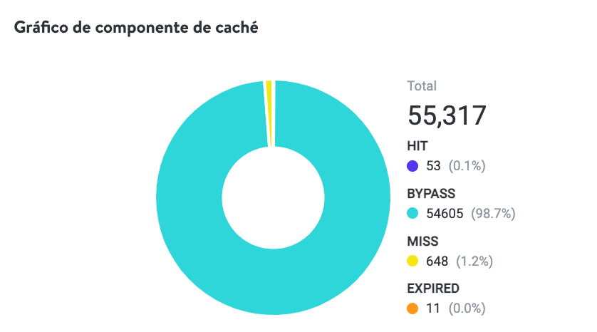 Gráfico de relación de cache