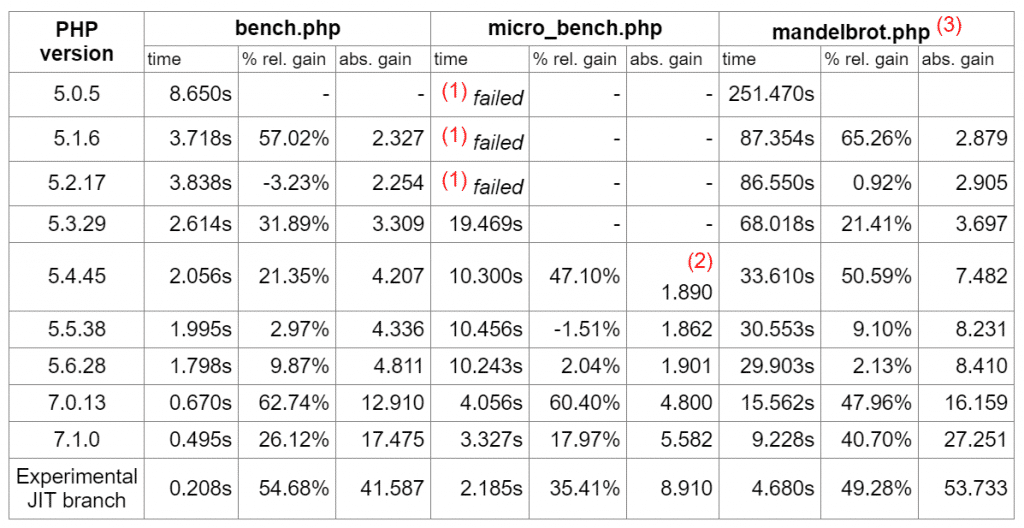 Comparación de los resultados de punto de referencia puro de CPU