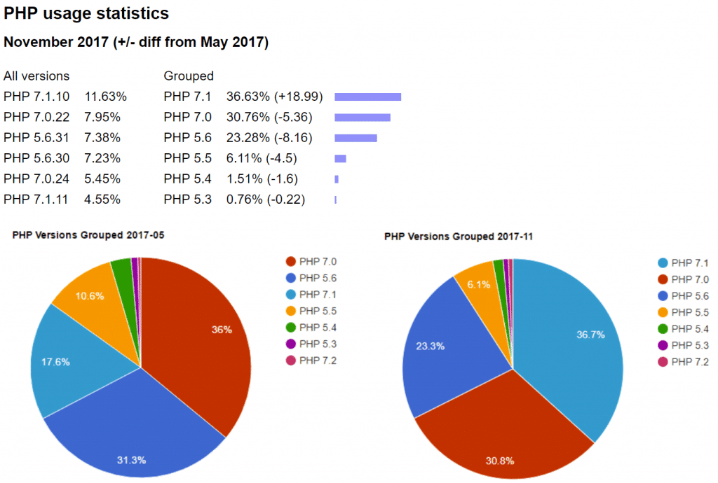 Estadísticas del uso de PHP - por Jordi Boggiano