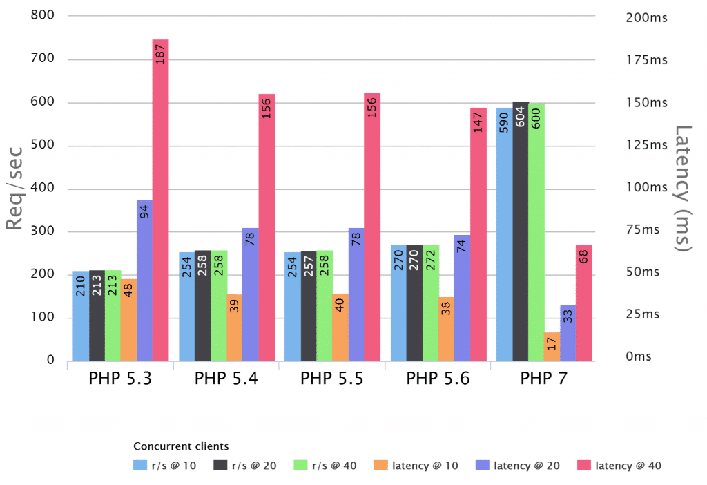 Puntos de Referencia PHP por Rasmus Lerdorf, PHP Fluent Talk