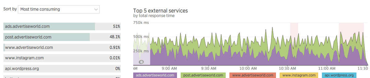 New Relic servicios externos