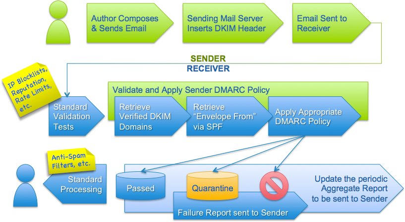 DMARC (Fuente: DMARC.org)
