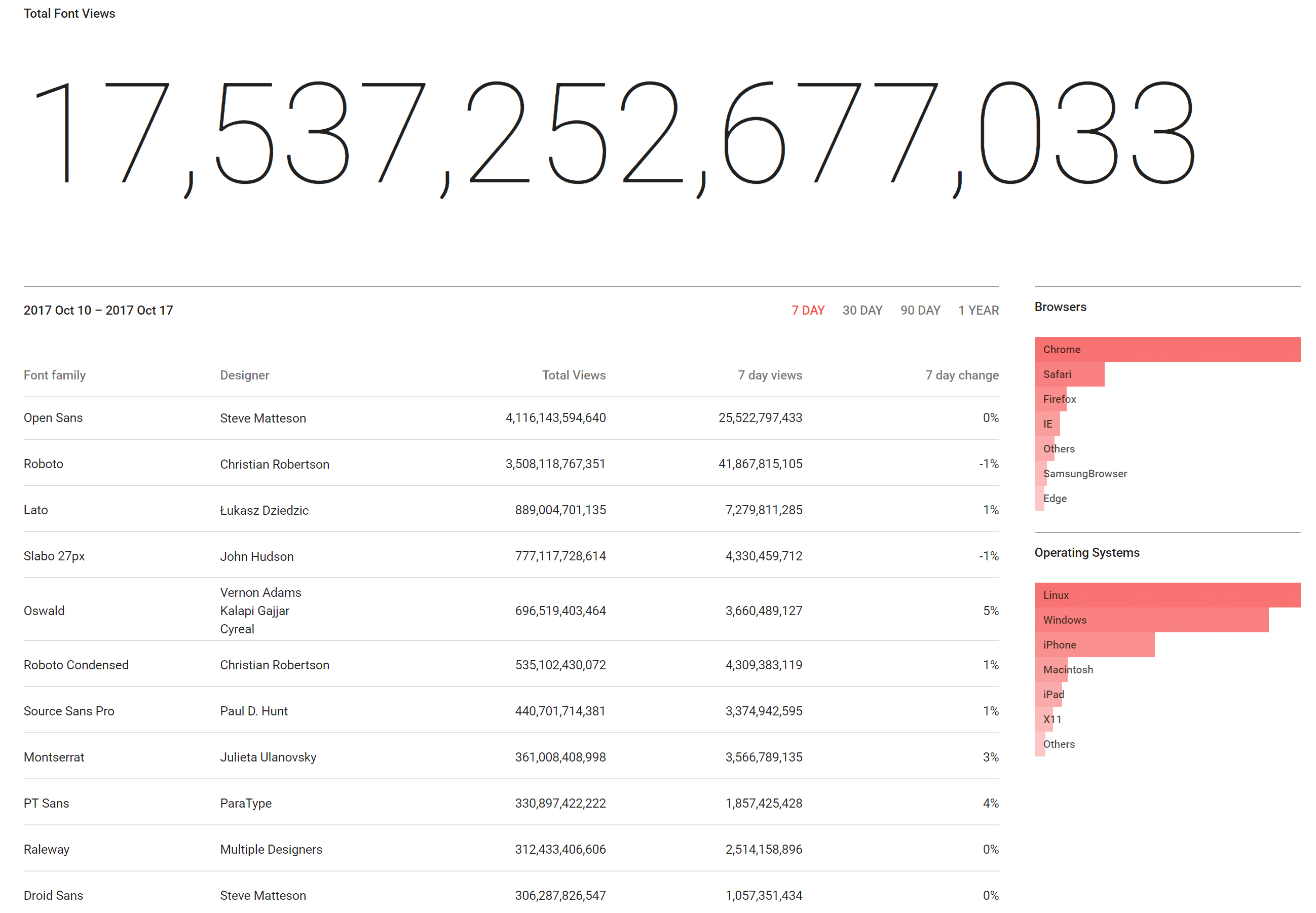 Estadísticas de Google Fonts