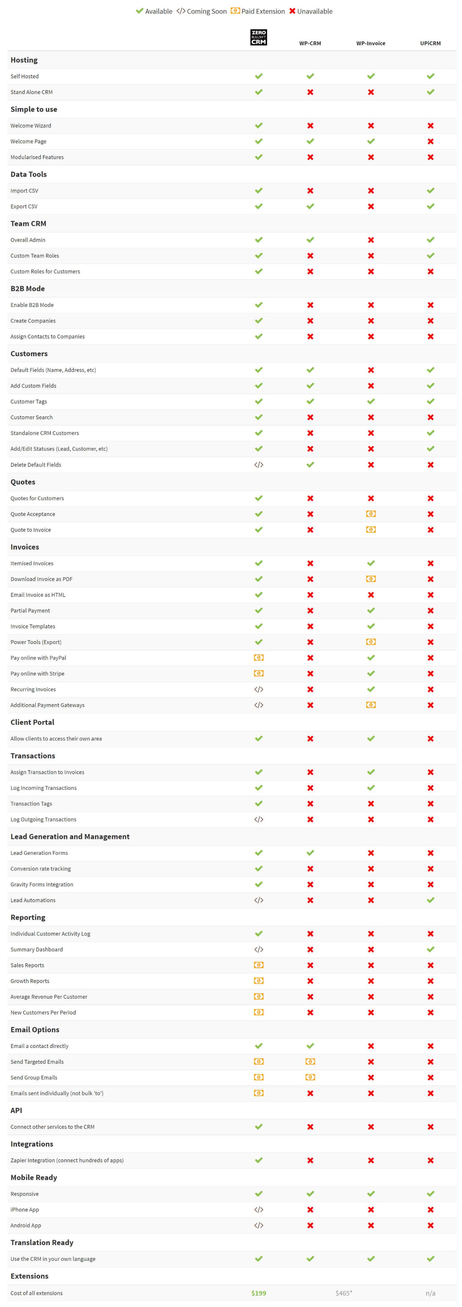Caractersticas de Zero BS CRM