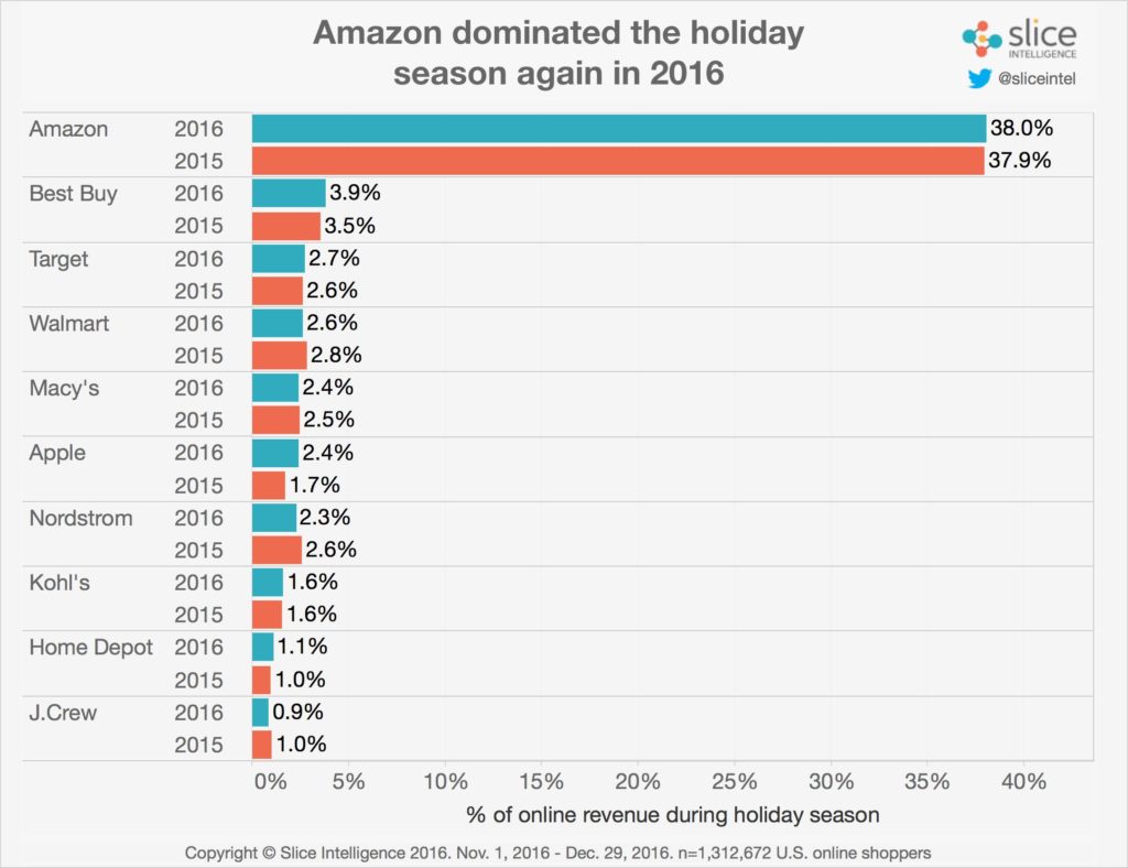 Cuota de mercado de Amazon Cuarto Trimestre del 2016