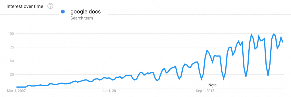 Tendencias de Google Docs