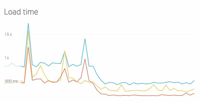 Tiempos de carga de WordPress en Kinsta