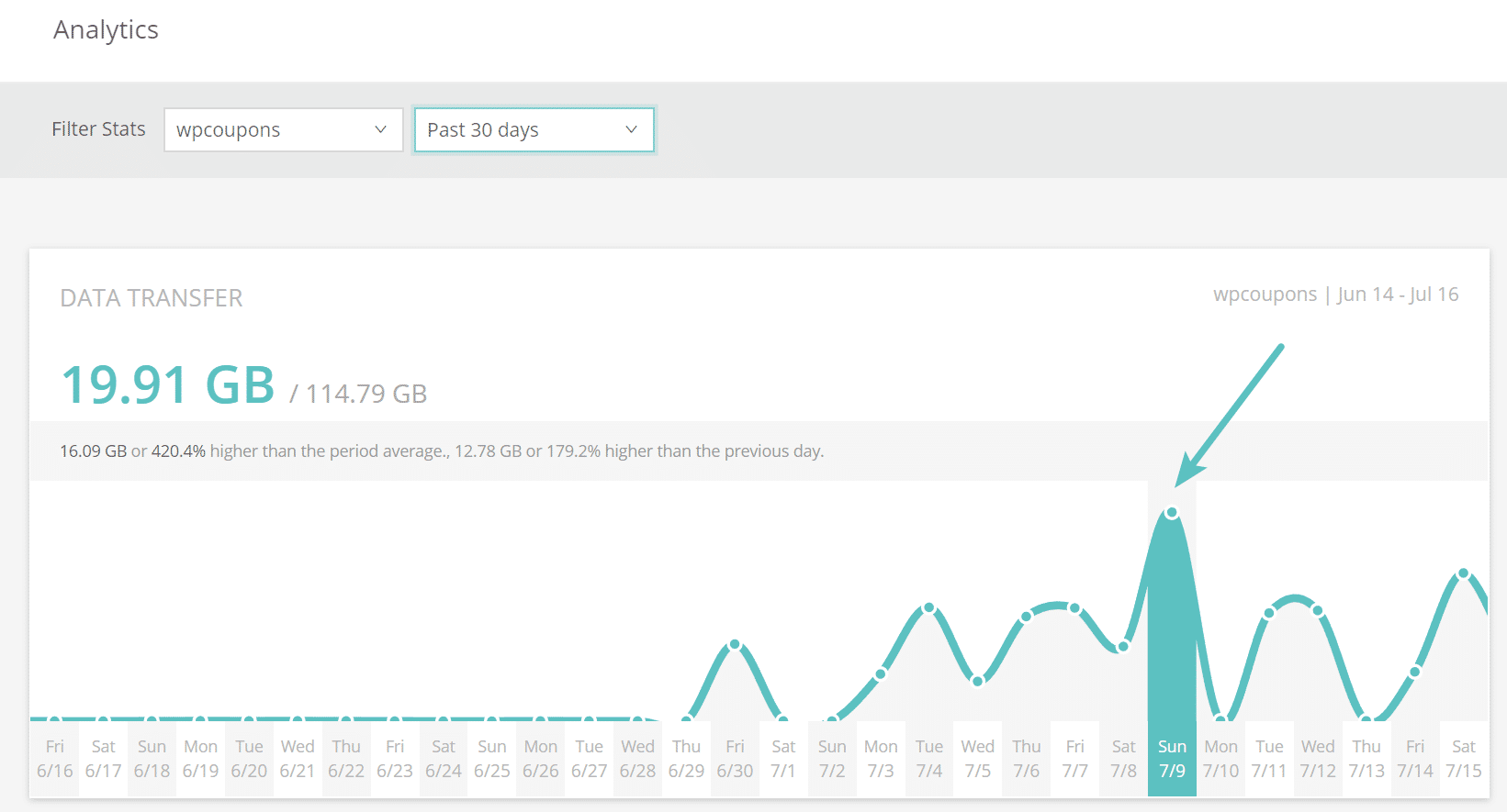 Alto uso de ancho de banda en el sitio WordPress