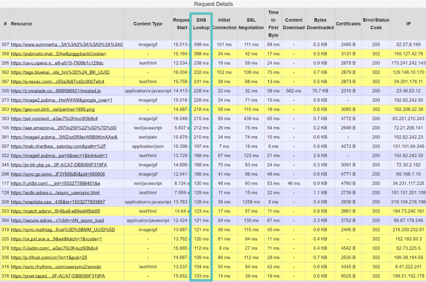 Largos tiempos de búsqueda DNS (webpagetest)