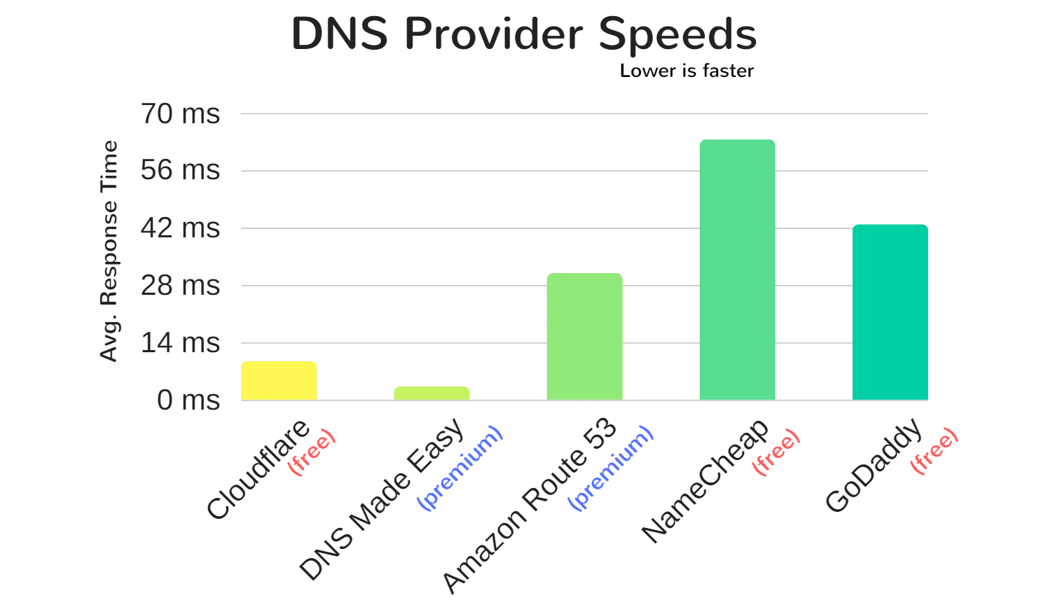 Velocidades de proveedores de DNS