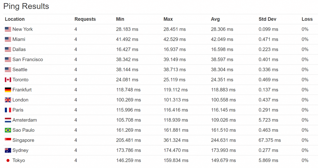 Tiempos de ping perf1 (EE.UU.)