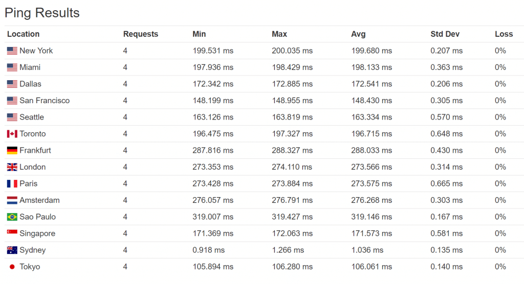 Tiempos de ping perf2 (Australia)