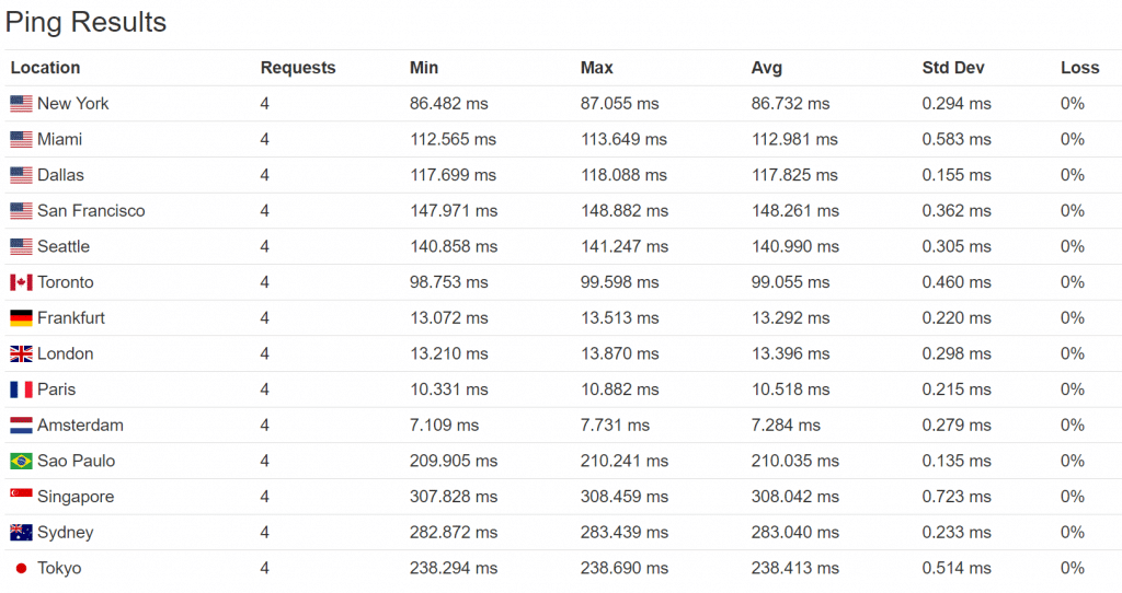 Los tiempos de ping perf3 (Alemania)