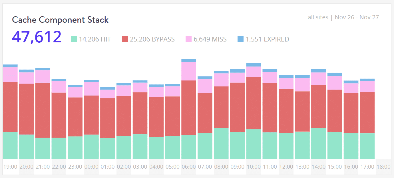 Análisis de la cache: gráfico de componentes de cache