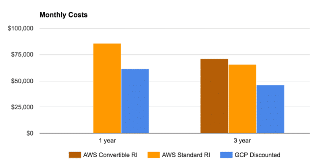 Google Cloud Committed Use Discounts vs AWS Reserved Instances Descuentos por uso comprometido de la nube de Google frente a instancias reservadas de AWS (Img src: Escala derecha)