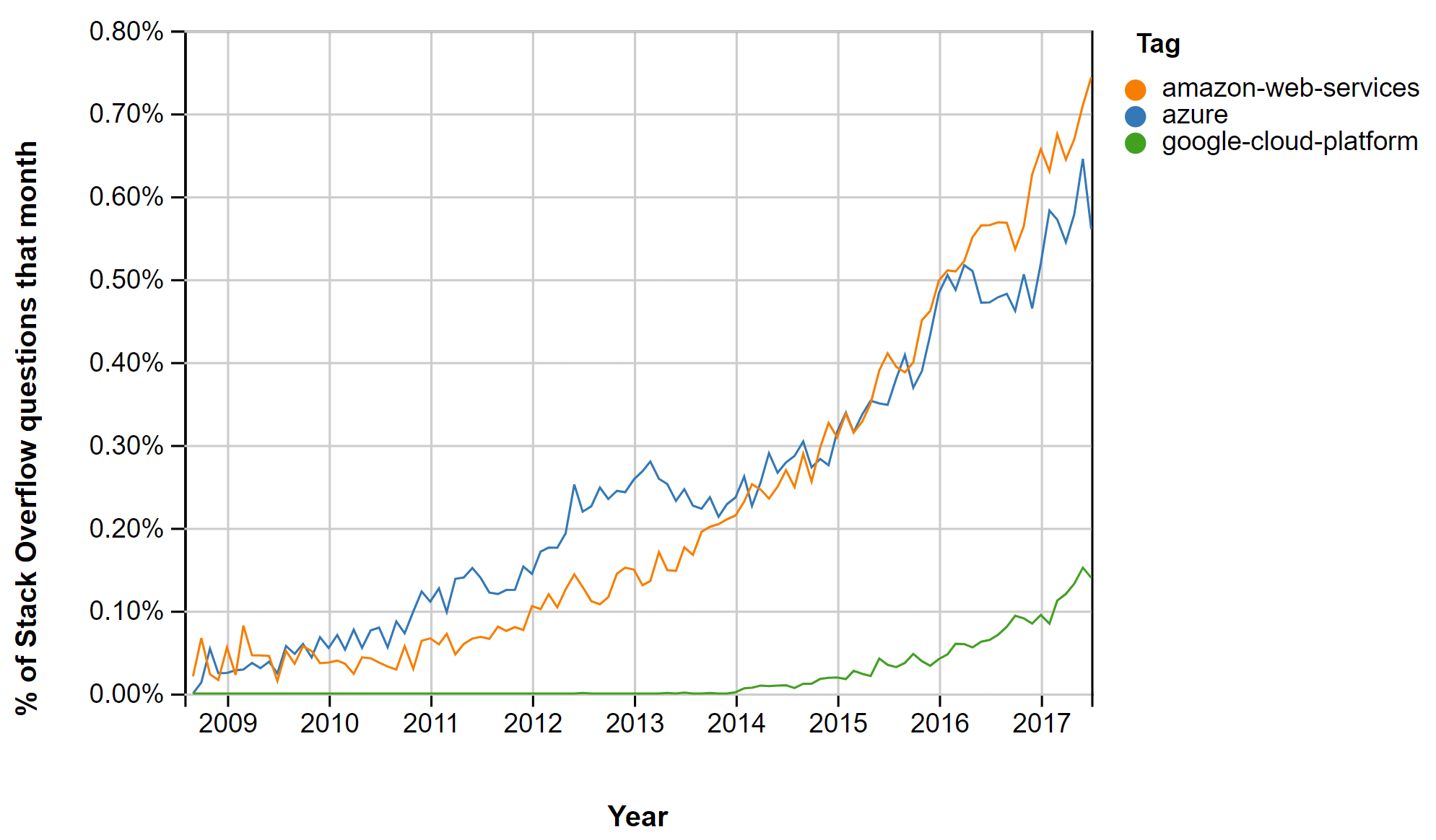 Tendencias de Cloud Computing en Stack Overflow