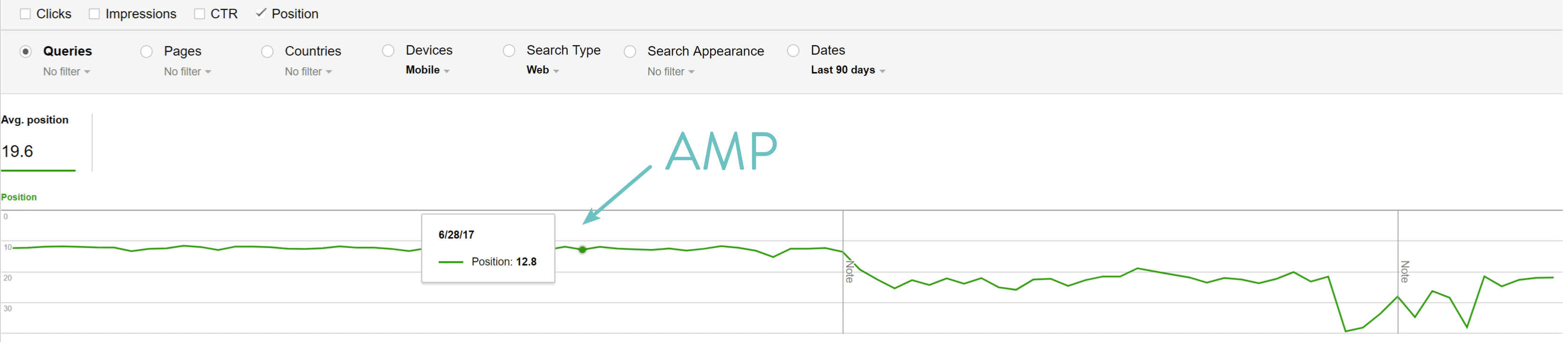 Datos de las posiciones de Google AMP