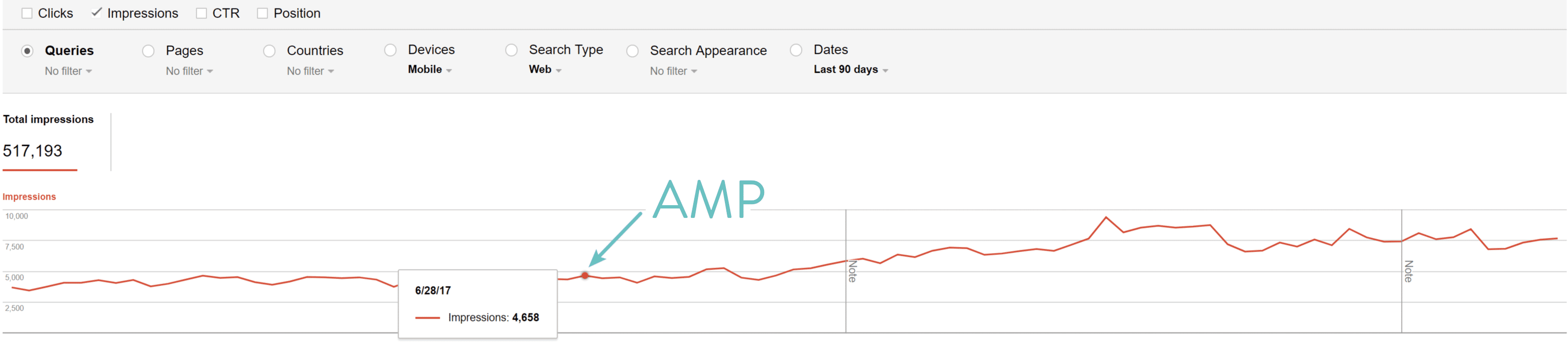 Google AMP Impresiones