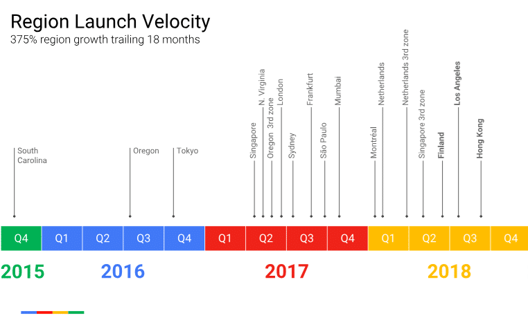 Velocidad de lanzamiento de Google Cloud