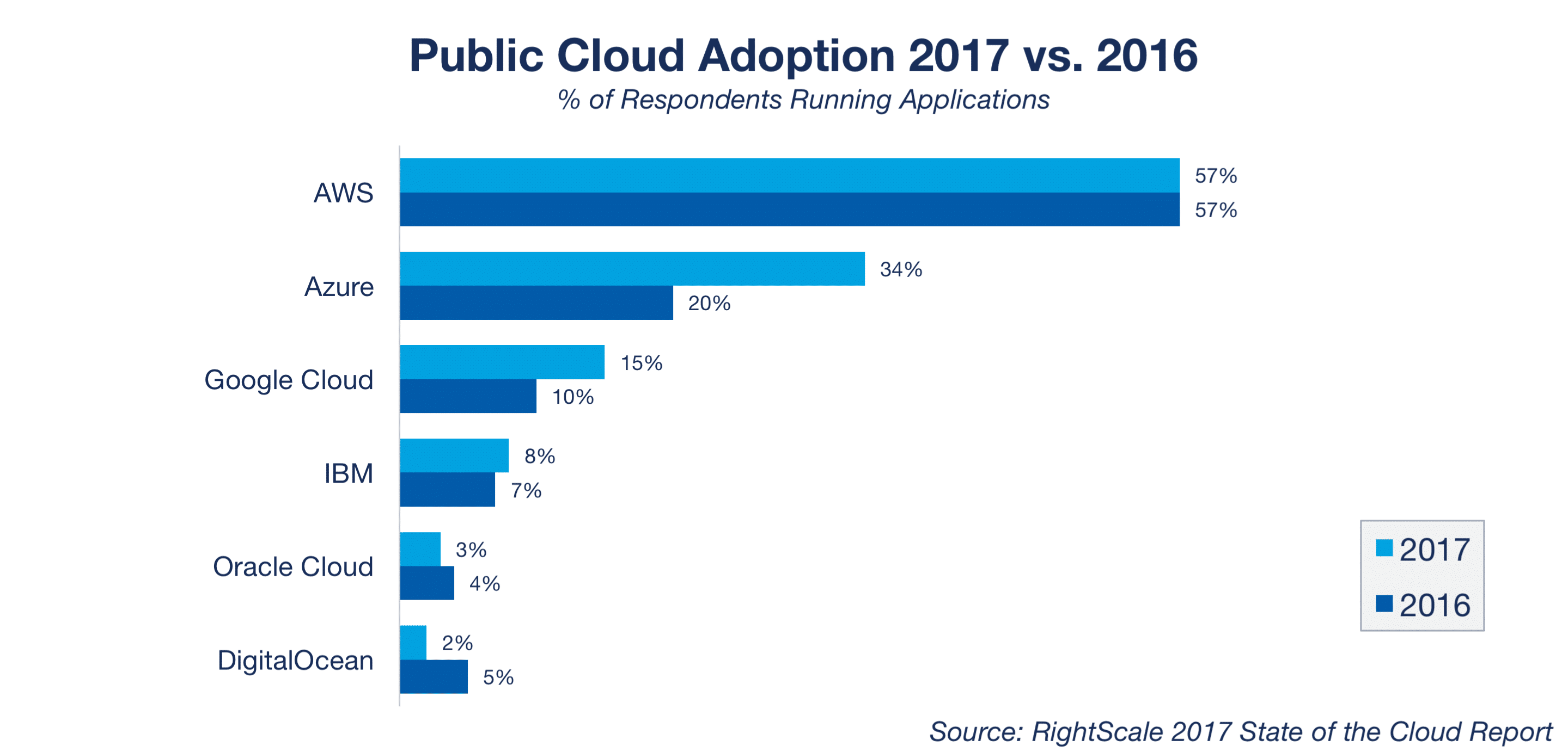 Adopción de la nube pública (Img src: RightScale)