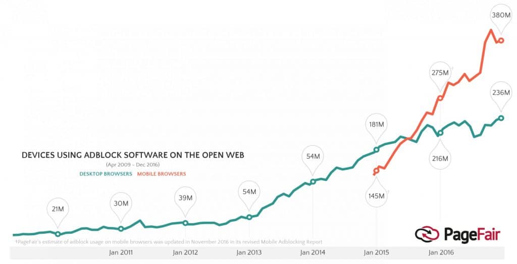 Dispositivos usando ad blockers (Img src: Business Insider Inc)