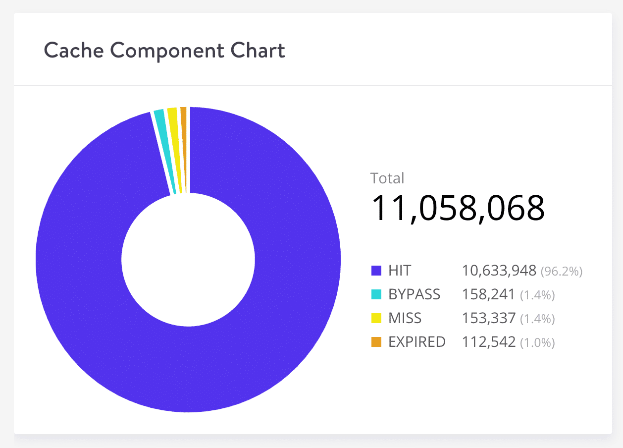 Gráfica de Componente de Caché de Kinsta