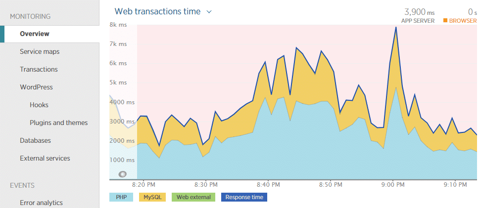 Tiempo de transacciones Web