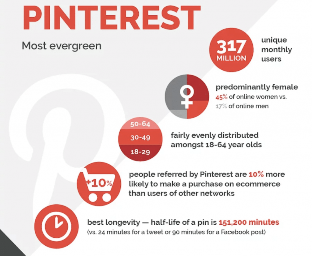 Demografía de Pinterest (Fuente de la Imagen: Social Media Today)