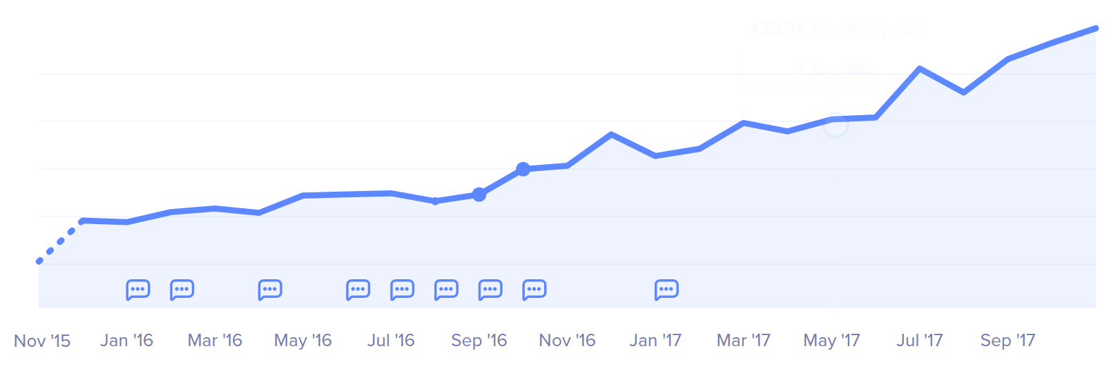 Ingresos netos de Kinsta