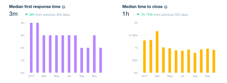 Tiempo de respuesta promedio del soporte (2017)