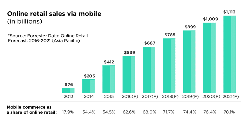 Las ventas de artículos desde dispositivos móviles