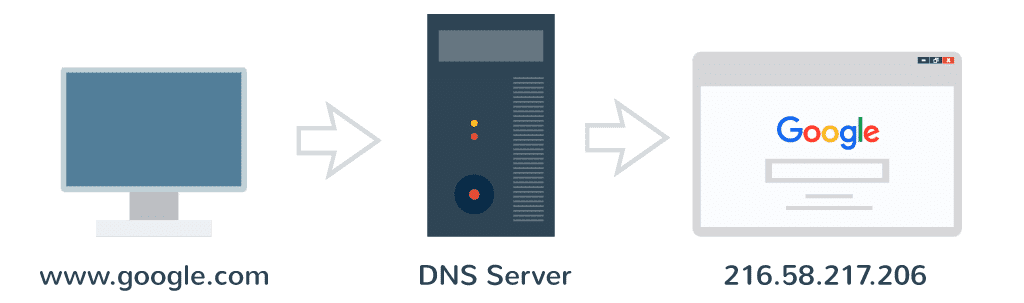 Comment fonctionne la DNS