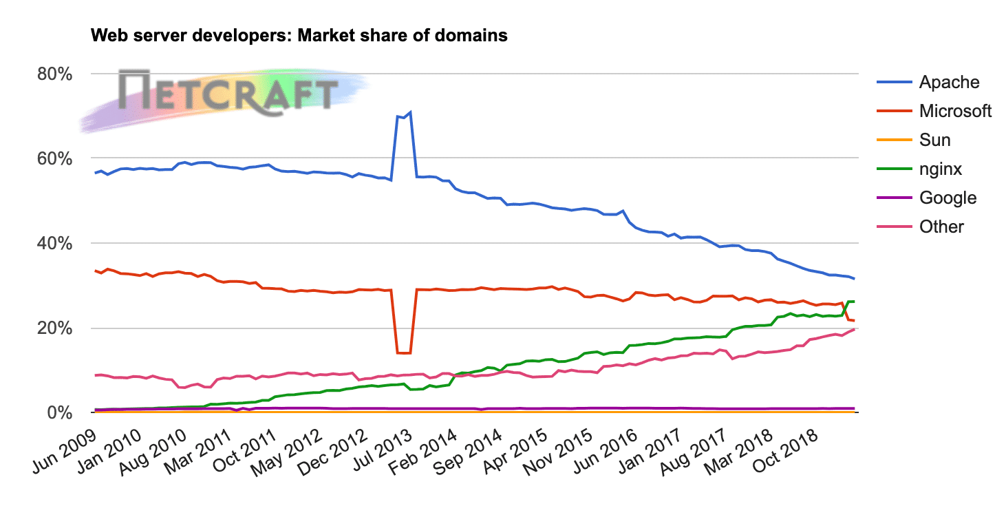 Desarrolladores de servidores web: cuota de mercado de dominios