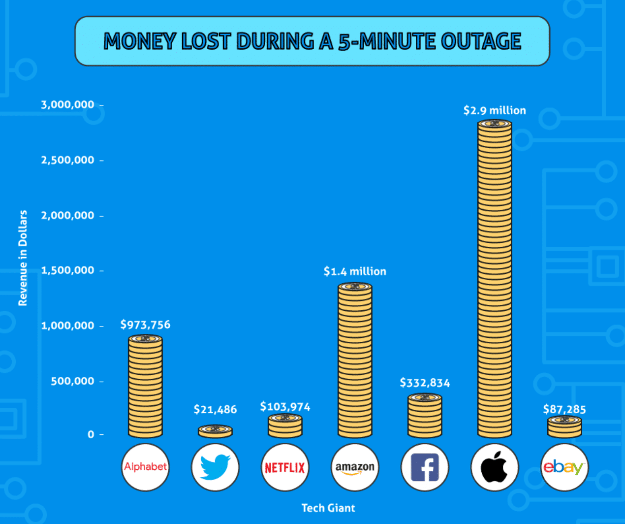 Dinero perdido durante la interrupción del servicio web (Fuente de la imagen: InvestorPlace)