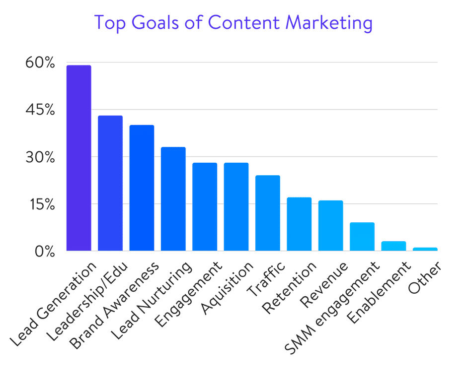 Metas del marketing de contenido es generar audiencia