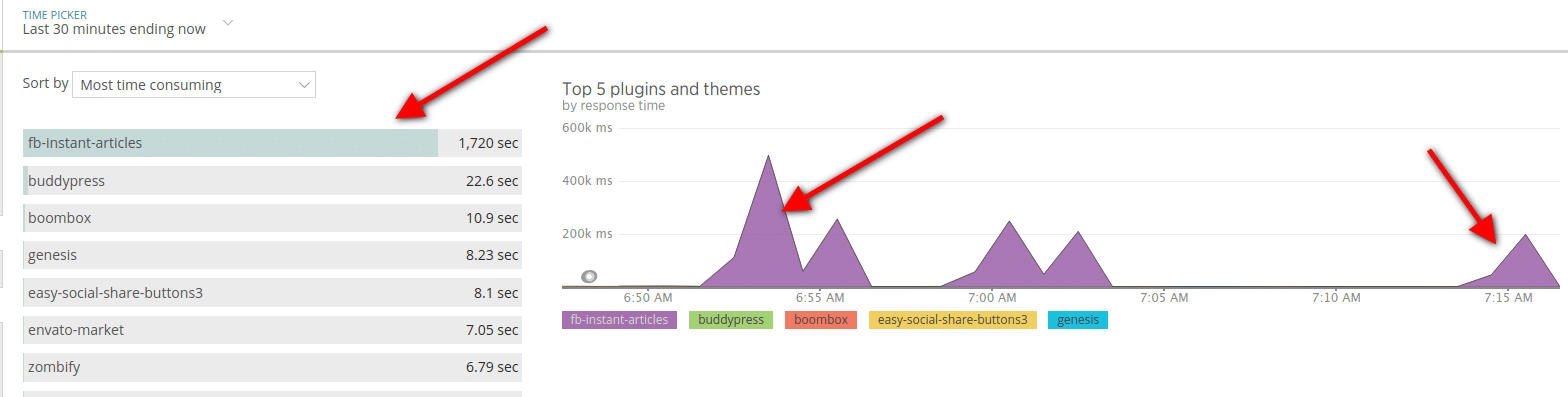 Rendimiento de los artículos instantáneos de Facebook