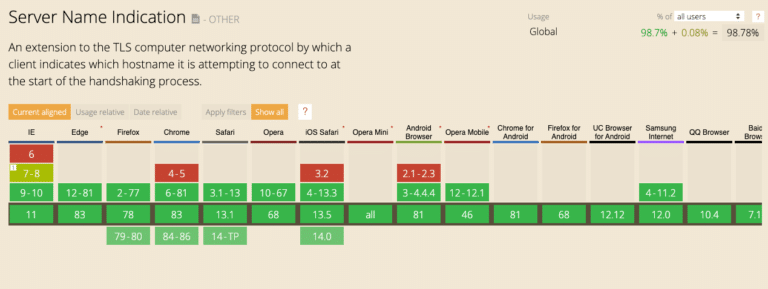 Tavolo di supporto del browser SNI