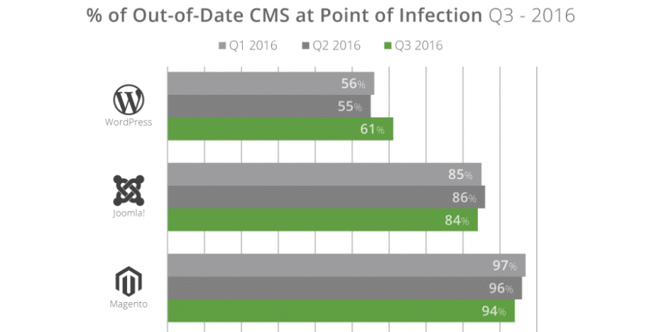 % de CMS desactualizado al momento del ataque