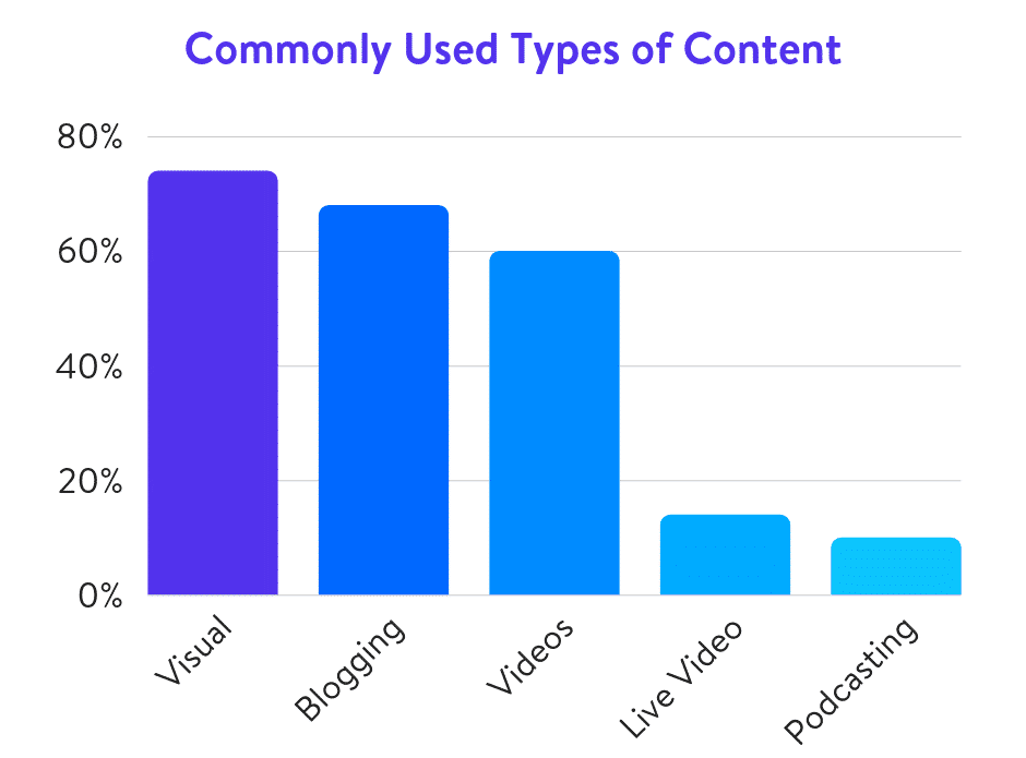 Tipos de contenidos usados comúnmente (Fuente de Datos: Social Media Examiner)