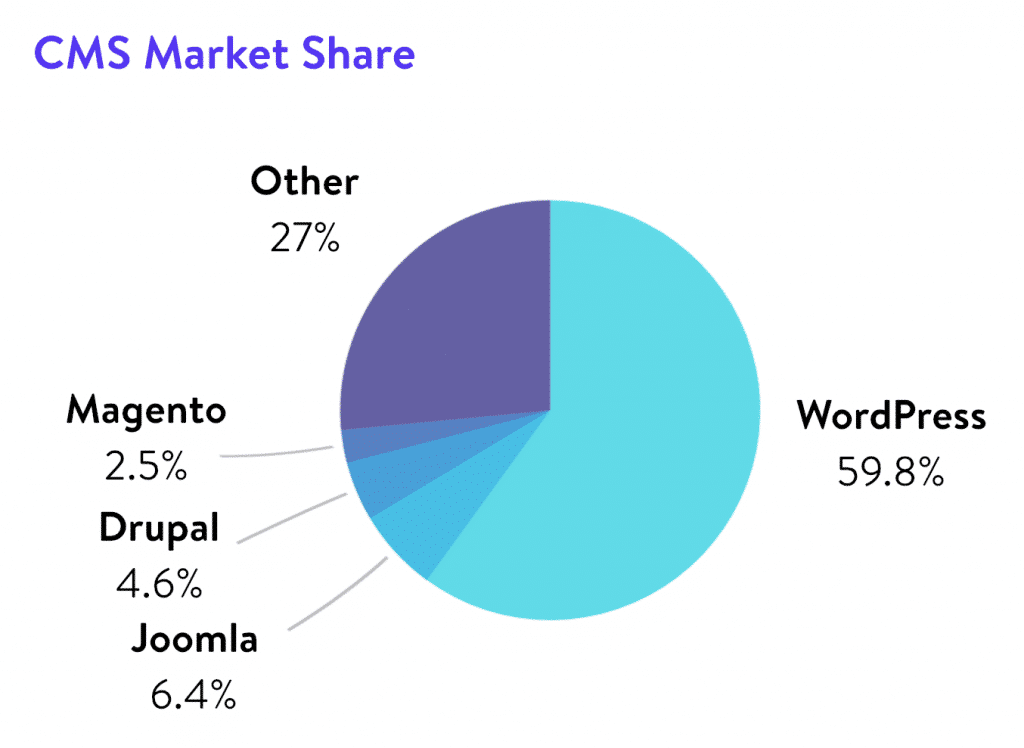 Cuota de mercado de CMS