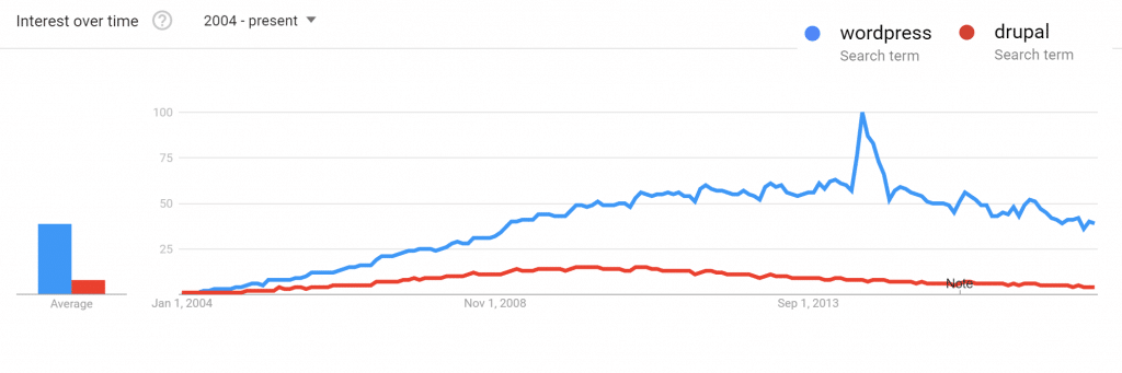 Tendencias de WordPress y Drupal