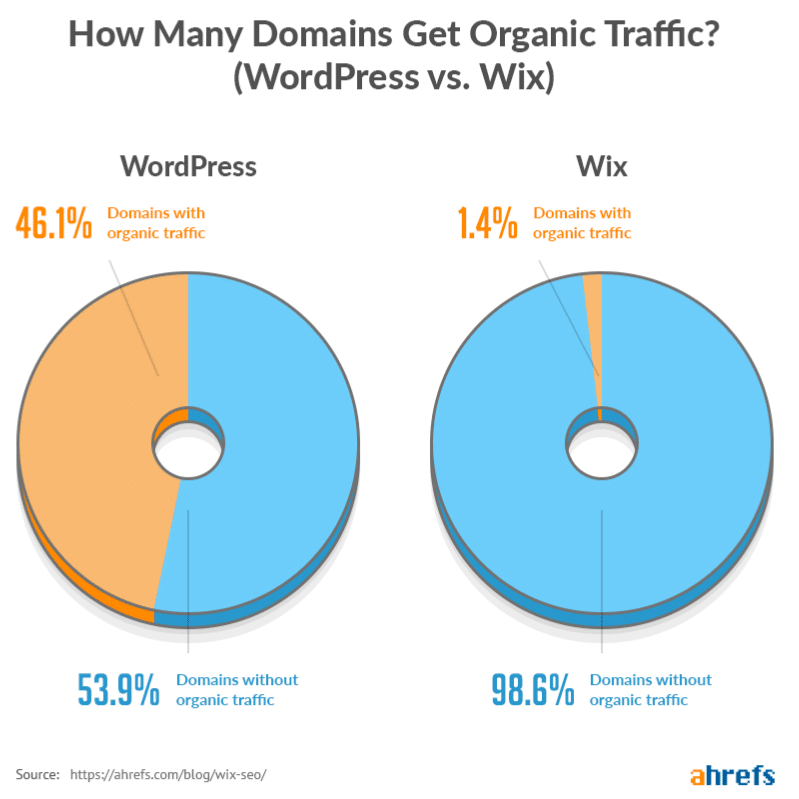 Wix vs WordPress SEO