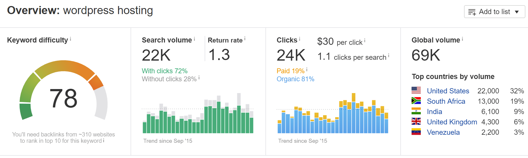 Investigación de palabras claves con Ahrefs