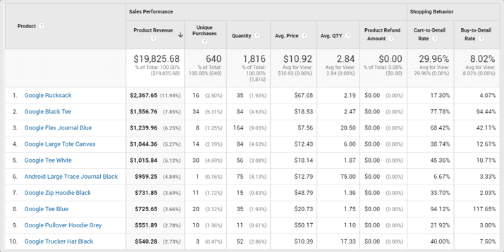 Desempeño del producto en Google Analytics