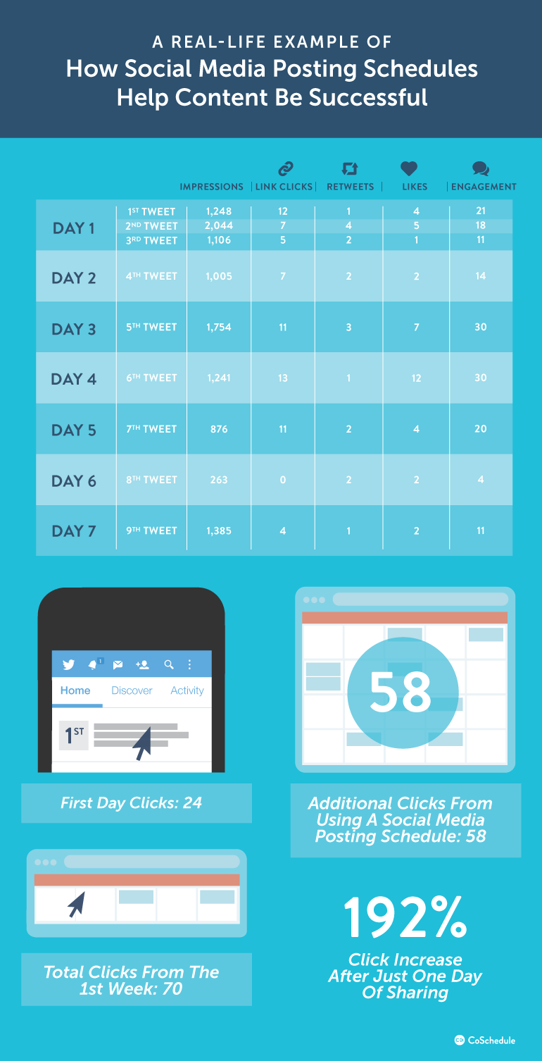 Horarios de publicación en las redes sociales