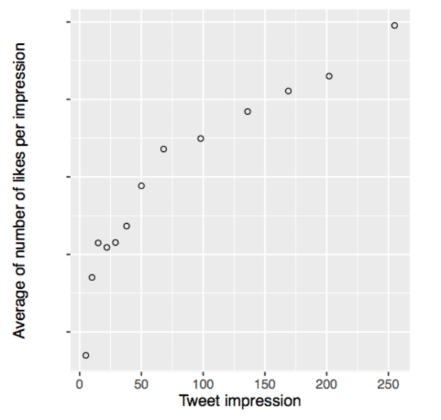 Likes por impresiones en los Tweets