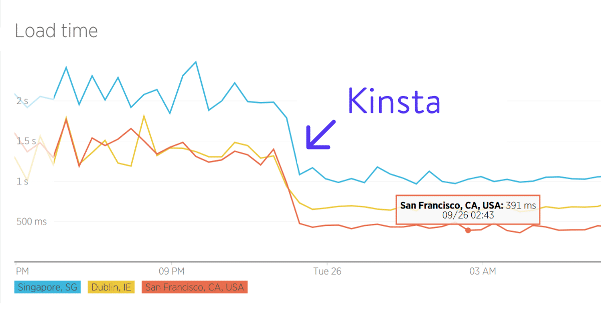 Tiempo de carga después de mudarse a Kinsta