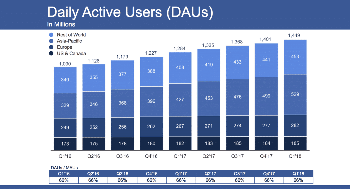 Usuarios activos a diario en Facebook (fuente de la imagen: TechCrunch)