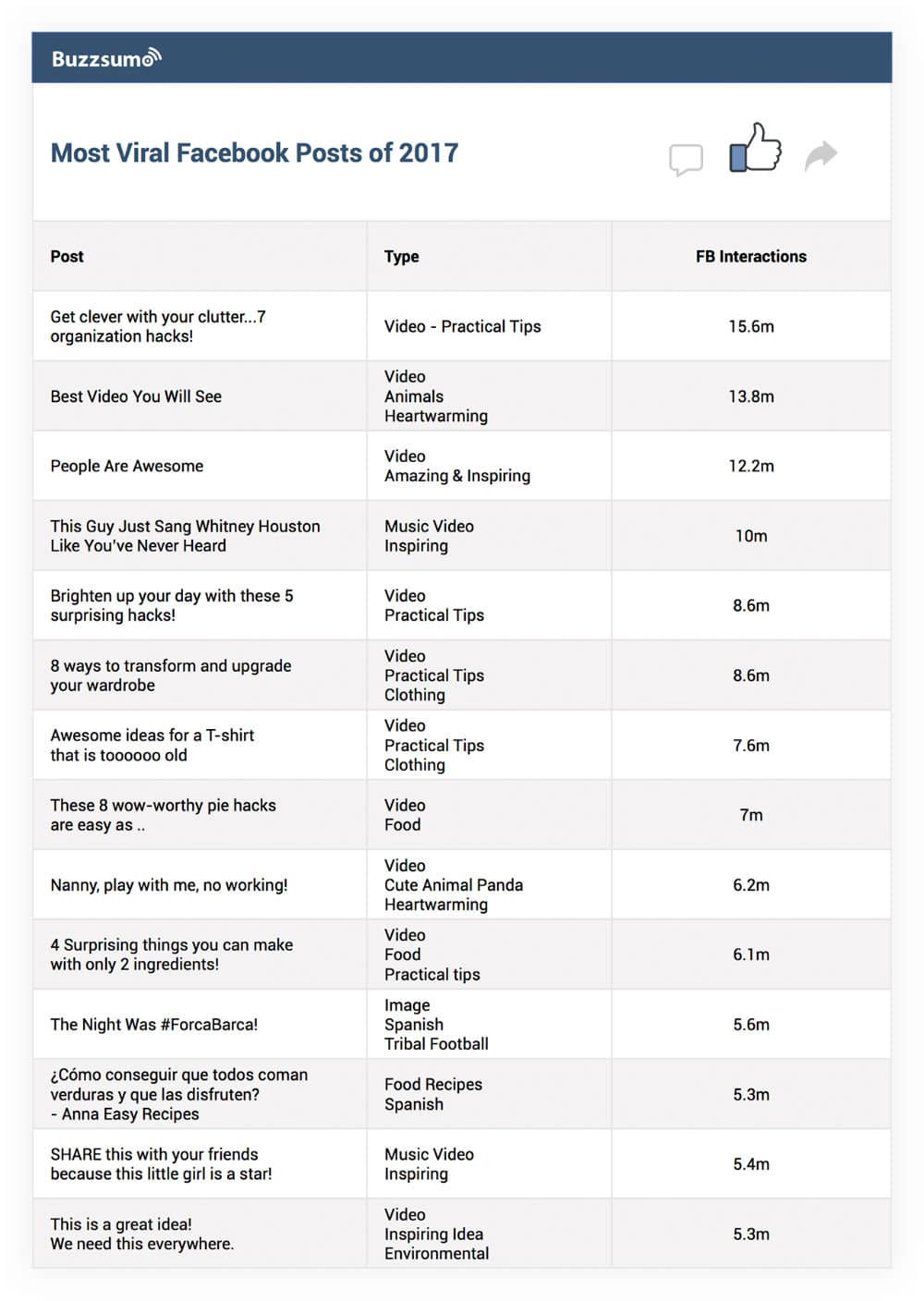 Publicaciones virales de Facebook