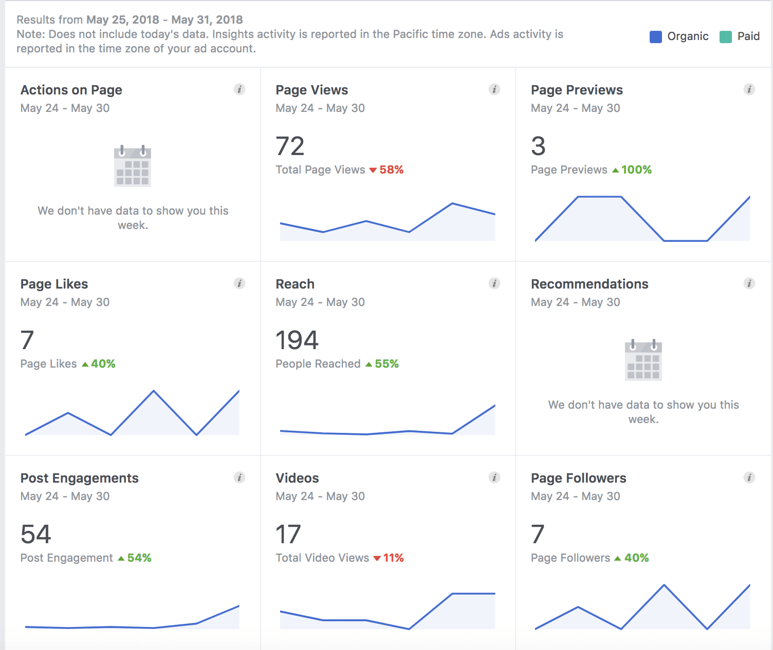 Resumen de la página de Facebook Insights